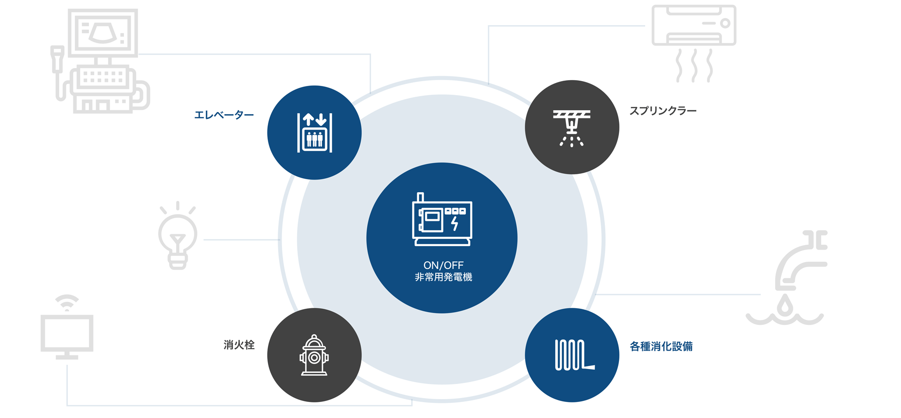 発電機の役割１：災害（停電）発生時の命綱