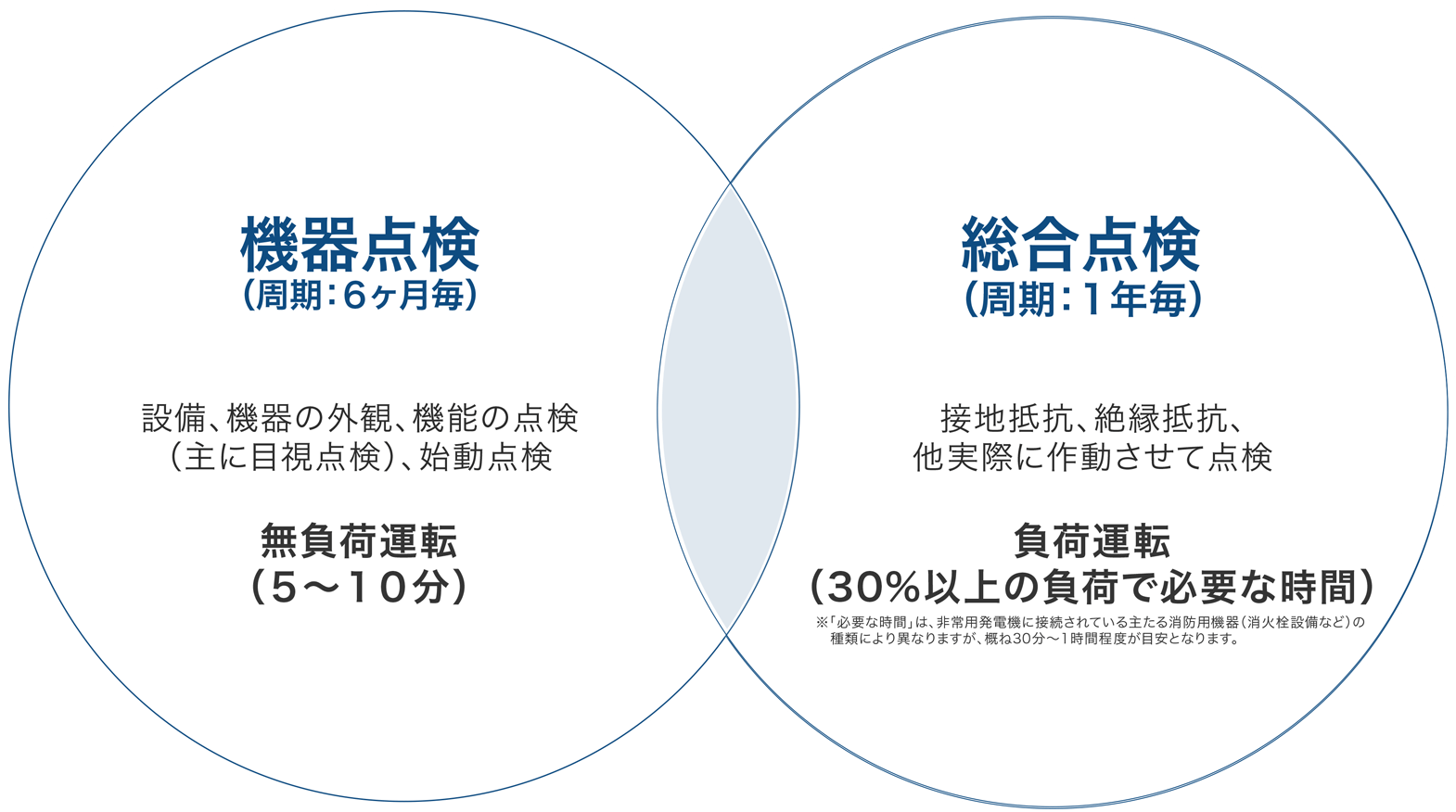 機器点検　総合点検